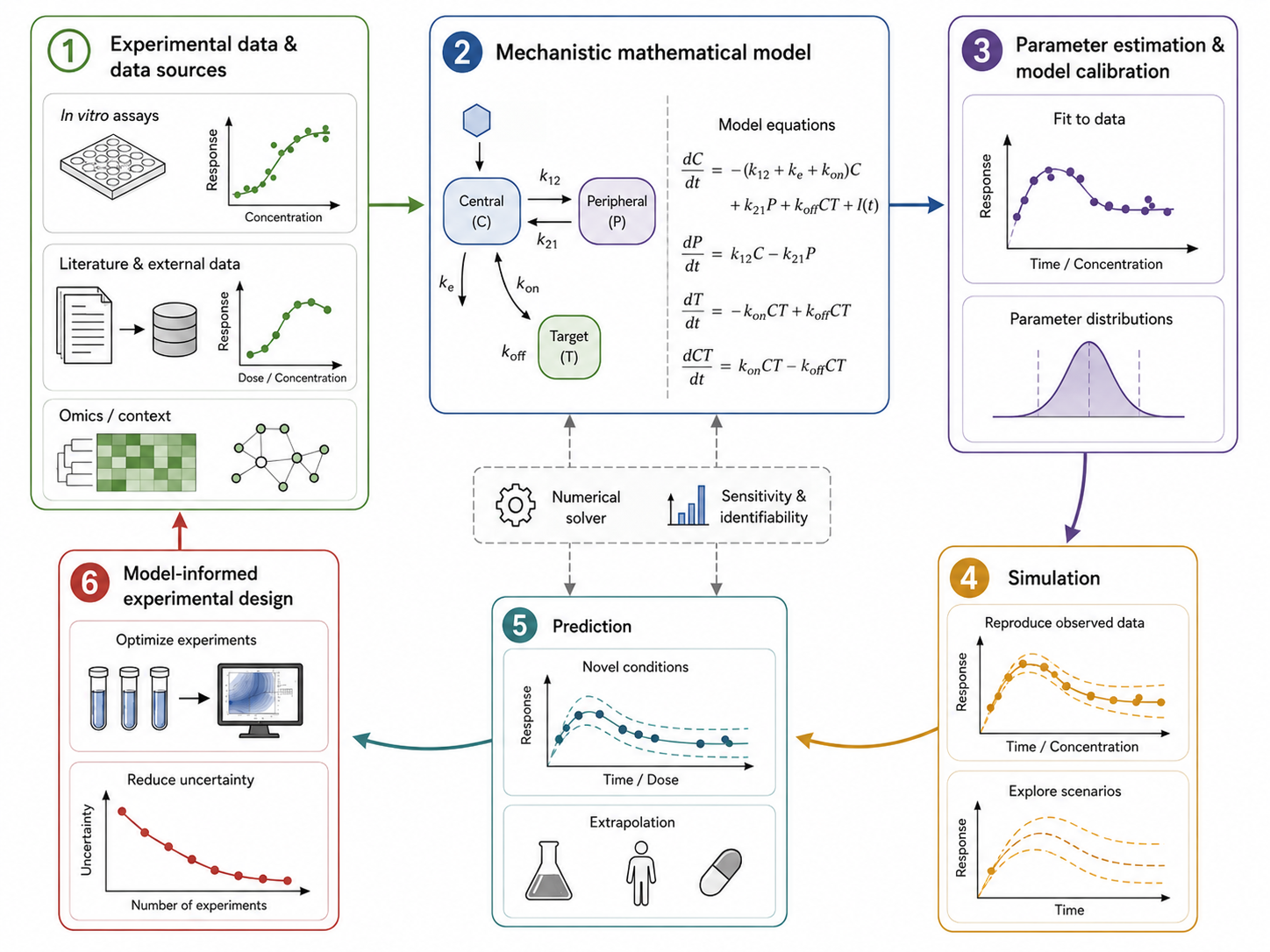 Modeling approach workflow